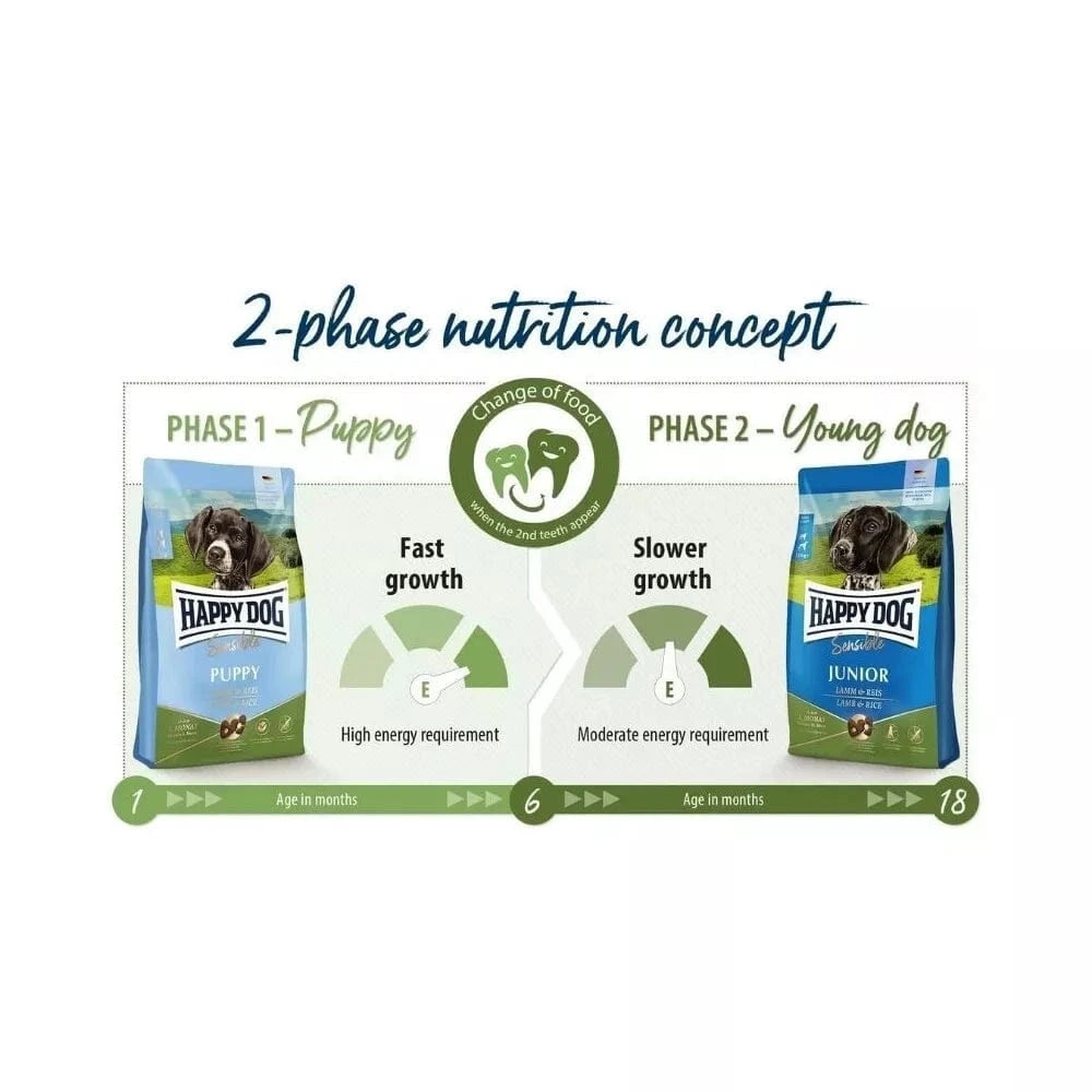 Happy Dog visavertis pašaras jauniems šunims su ėriena ir ryžiais Sensible Junior Lamb&Rice, 1 kg